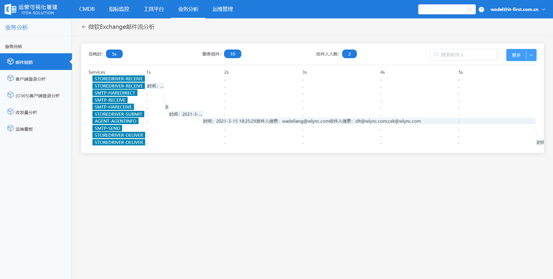 IT运维分析-Exchange运维分析-邮件流分析